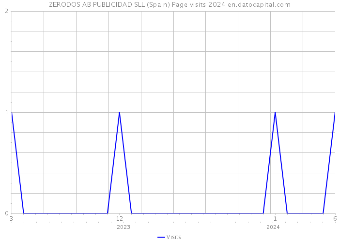 ZERODOS AB PUBLICIDAD SLL (Spain) Page visits 2024 