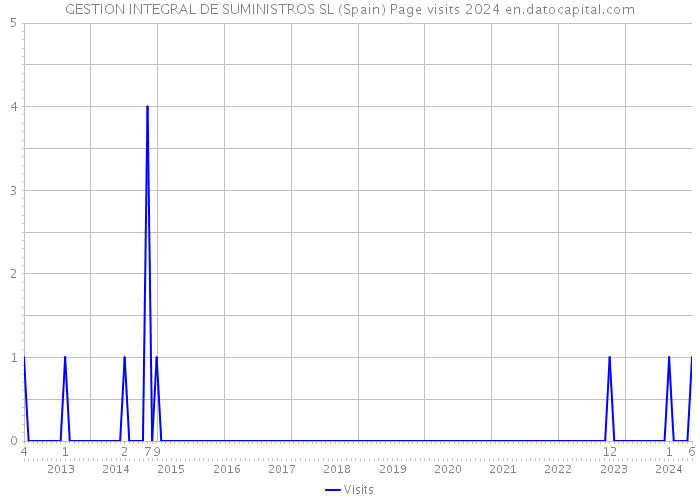 GESTION INTEGRAL DE SUMINISTROS SL (Spain) Page visits 2024 