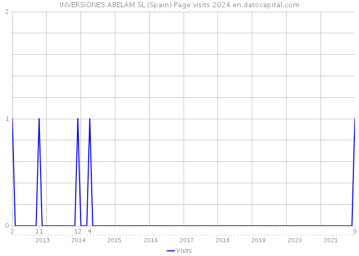 INVERSIONES ABELAM SL (Spain) Page visits 2024 