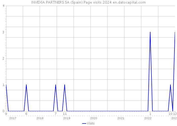 INVEXIA PARTNERS SA (Spain) Page visits 2024 