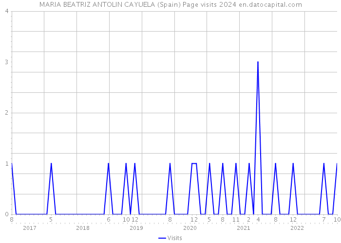 MARIA BEATRIZ ANTOLIN CAYUELA (Spain) Page visits 2024 