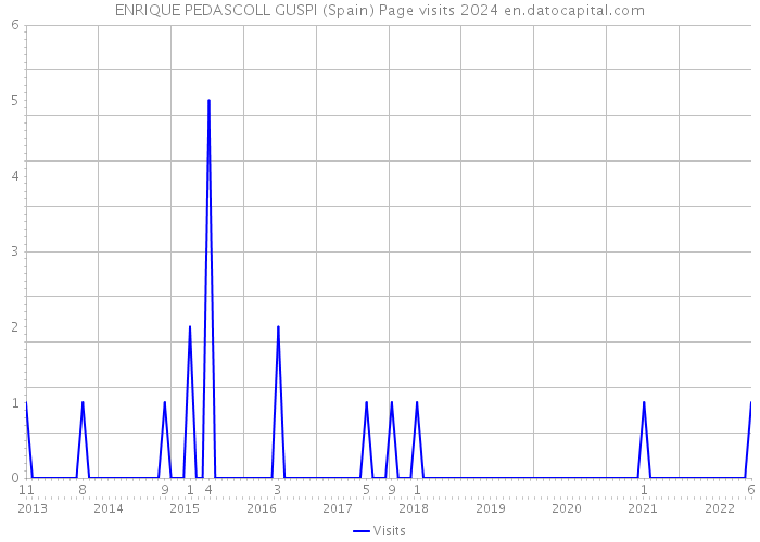 ENRIQUE PEDASCOLL GUSPI (Spain) Page visits 2024 