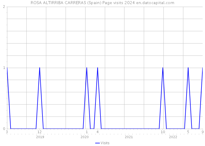 ROSA ALTIRRIBA CARRERAS (Spain) Page visits 2024 