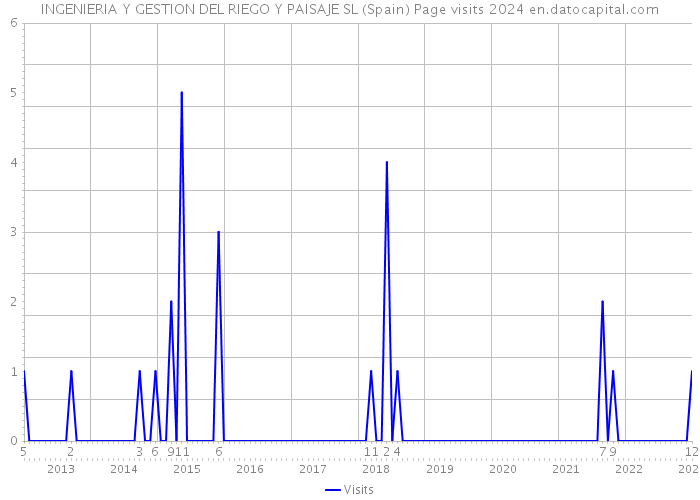 INGENIERIA Y GESTION DEL RIEGO Y PAISAJE SL (Spain) Page visits 2024 