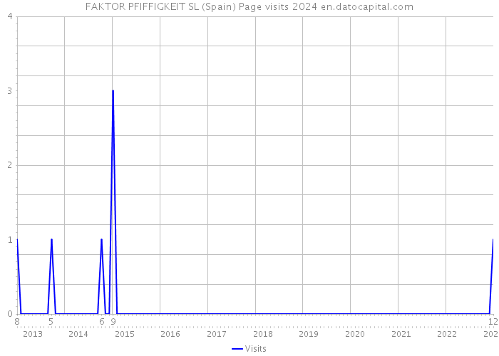 FAKTOR PFIFFIGKEIT SL (Spain) Page visits 2024 