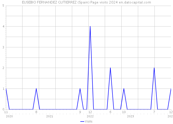 EUSEBIO FERNANDEZ GUTIERREZ (Spain) Page visits 2024 