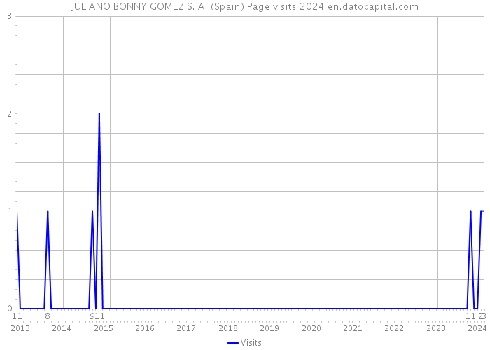 JULIANO BONNY GOMEZ S. A. (Spain) Page visits 2024 