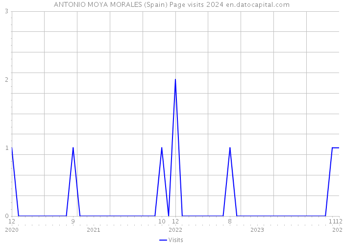 ANTONIO MOYA MORALES (Spain) Page visits 2024 