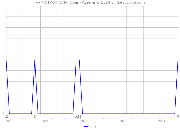 RAMON ROA CAJA (Spain) Page visits 2024 