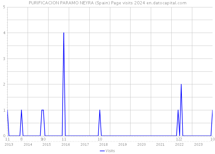PURIFICACION PARAMO NEYRA (Spain) Page visits 2024 