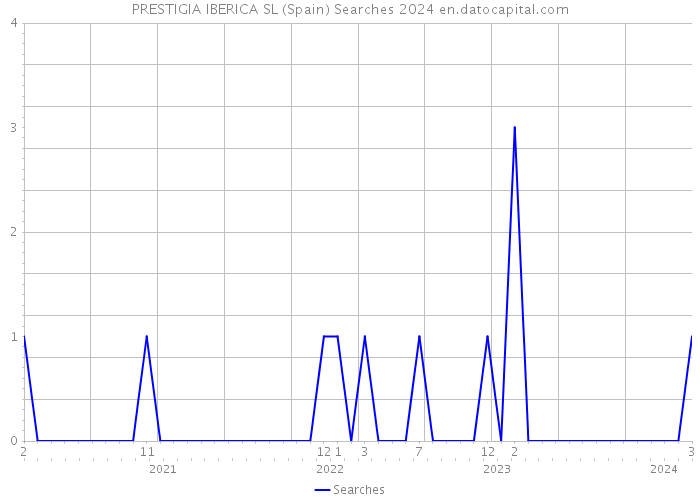 PRESTIGIA IBERICA SL (Spain) Searches 2024 