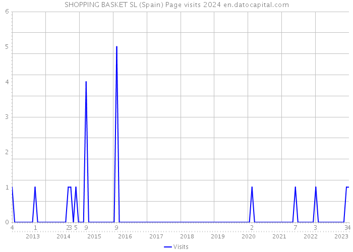 SHOPPING BASKET SL (Spain) Page visits 2024 