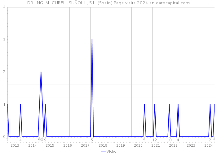 DR. ING. M. CURELL SUÑOL II, S.L. (Spain) Page visits 2024 