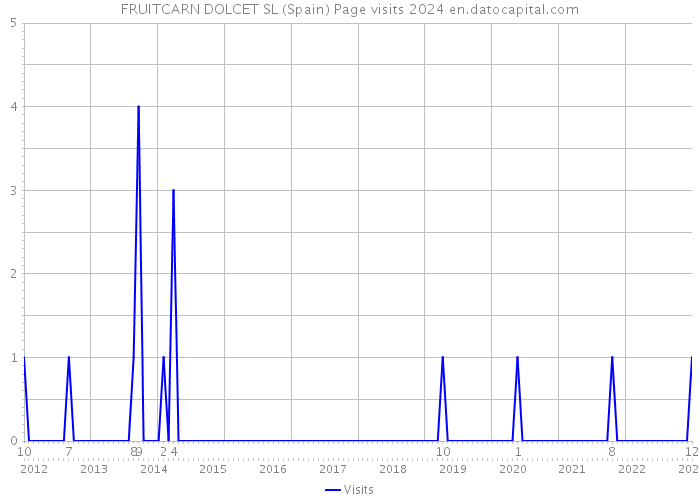 FRUITCARN DOLCET SL (Spain) Page visits 2024 