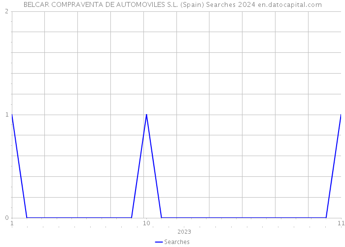 BELCAR COMPRAVENTA DE AUTOMOVILES S.L. (Spain) Searches 2024 