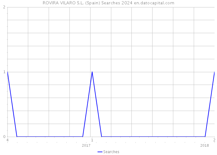 ROVIRA VILARO S.L. (Spain) Searches 2024 