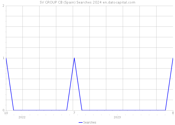 SV GROUP CB (Spain) Searches 2024 