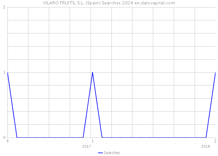 VILARO FRUITS, S.L. (Spain) Searches 2024 