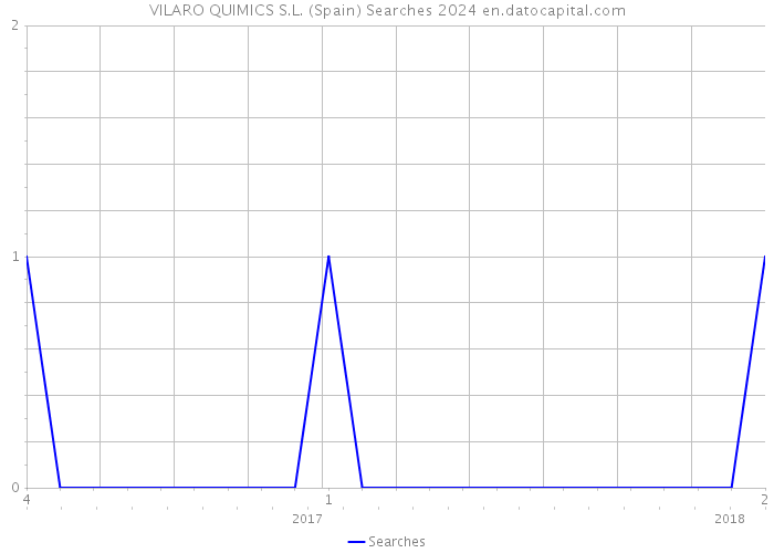 VILARO QUIMICS S.L. (Spain) Searches 2024 