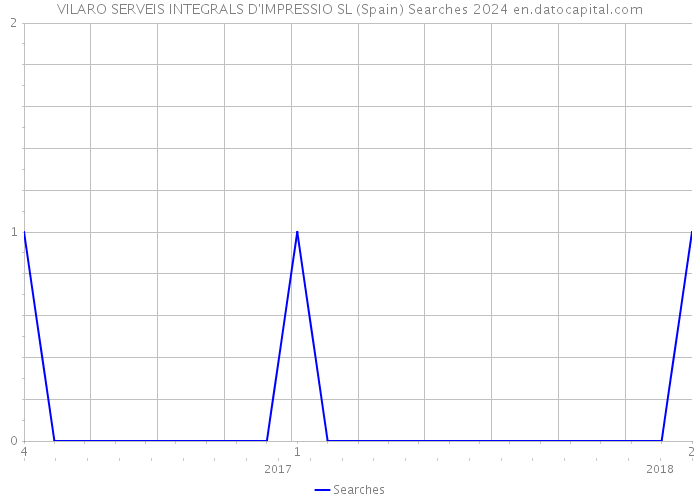 VILARO SERVEIS INTEGRALS D'IMPRESSIO SL (Spain) Searches 2024 