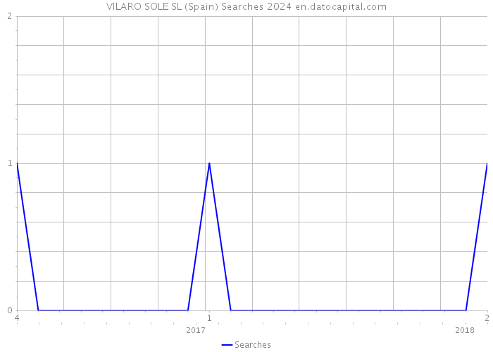 VILARO SOLE SL (Spain) Searches 2024 