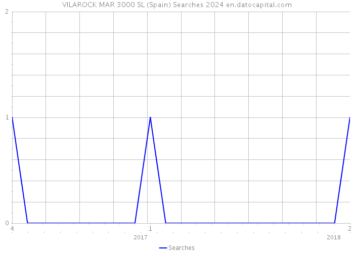 VILAROCK MAR 3000 SL (Spain) Searches 2024 