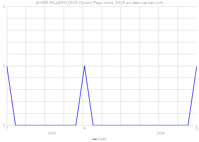 JAVIER MILLEIRO DIOS (Spain) Page visits 2024 
