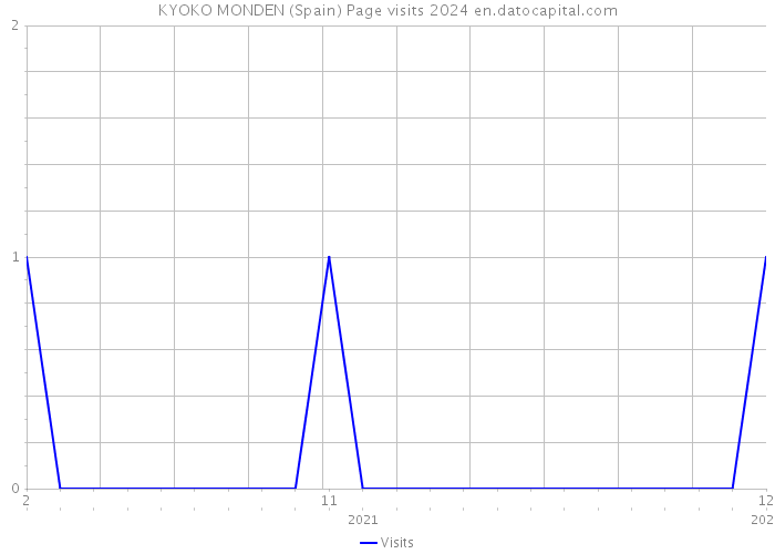 KYOKO MONDEN (Spain) Page visits 2024 