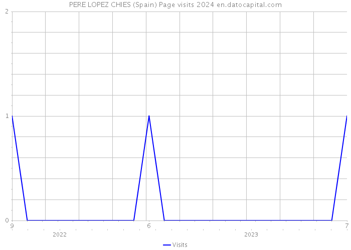 PERE LOPEZ CHIES (Spain) Page visits 2024 