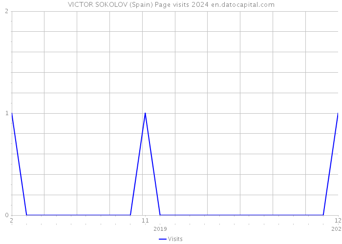 VICTOR SOKOLOV (Spain) Page visits 2024 