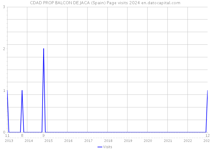 CDAD PROP BALCON DE JACA (Spain) Page visits 2024 