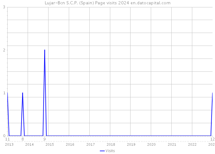 Lujar-Bcn S.C.P. (Spain) Page visits 2024 