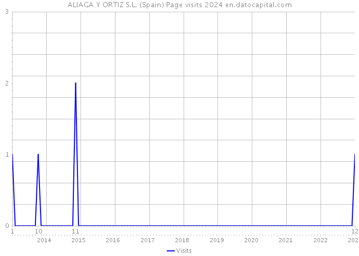 ALIAGA Y ORTIZ S.L. (Spain) Page visits 2024 