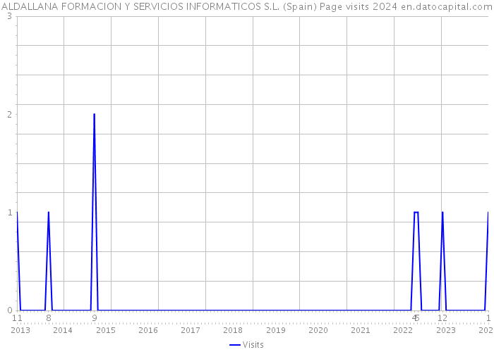 ALDALLANA FORMACION Y SERVICIOS INFORMATICOS S.L. (Spain) Page visits 2024 