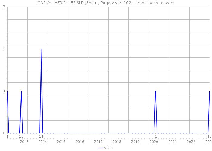 GARVA-HERCULES SLP (Spain) Page visits 2024 