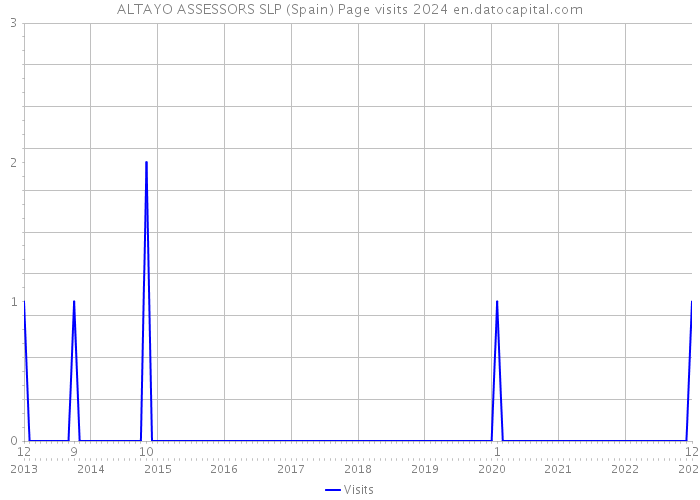 ALTAYO ASSESSORS SLP (Spain) Page visits 2024 