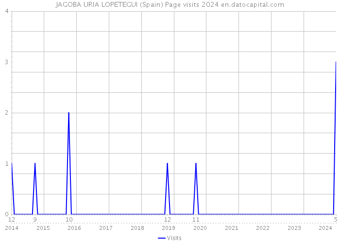 JAGOBA URIA LOPETEGUI (Spain) Page visits 2024 