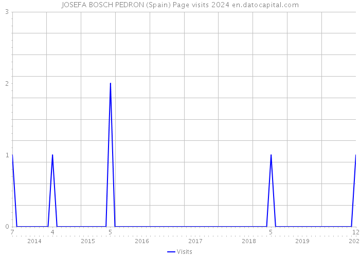 JOSEFA BOSCH PEDRON (Spain) Page visits 2024 