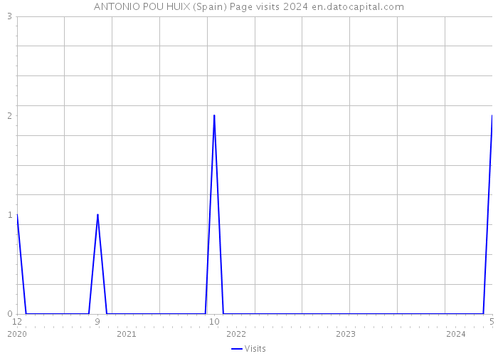 ANTONIO POU HUIX (Spain) Page visits 2024 