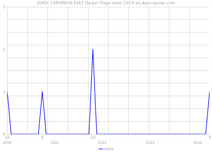 JORDI CAPARROS DIAZ (Spain) Page visits 2024 