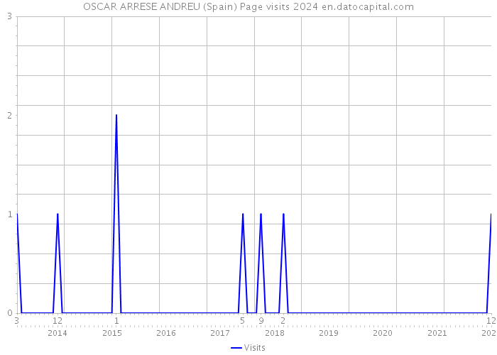 OSCAR ARRESE ANDREU (Spain) Page visits 2024 
