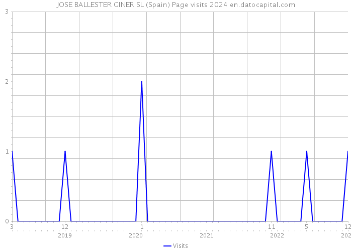 JOSE BALLESTER GINER SL (Spain) Page visits 2024 