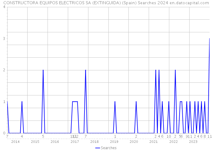CONSTRUCTORA EQUIPOS ELECTRICOS SA (EXTINGUIDA) (Spain) Searches 2024 