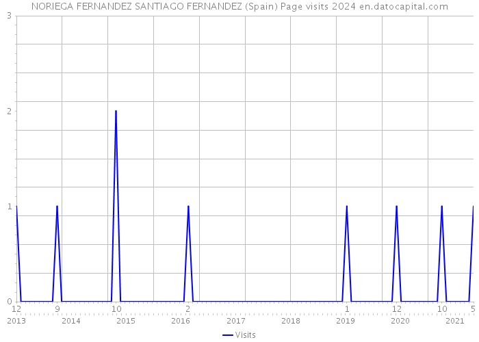 NORIEGA FERNANDEZ SANTIAGO FERNANDEZ (Spain) Page visits 2024 