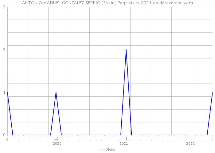 ANTONIO MANUEL GONZALEZ BERRIO (Spain) Page visits 2024 