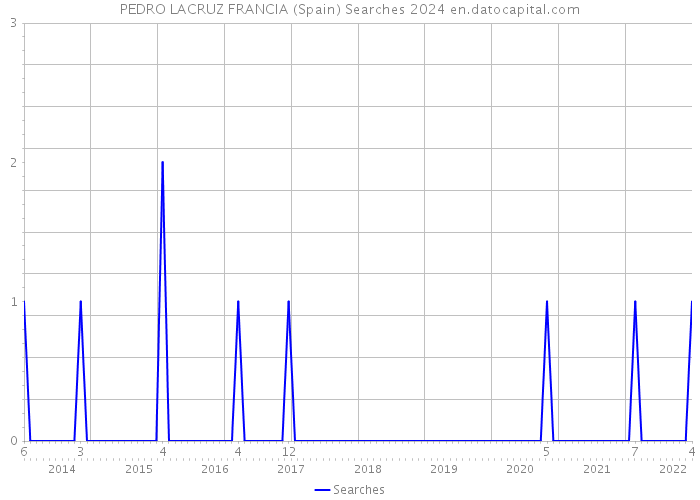 PEDRO LACRUZ FRANCIA (Spain) Searches 2024 