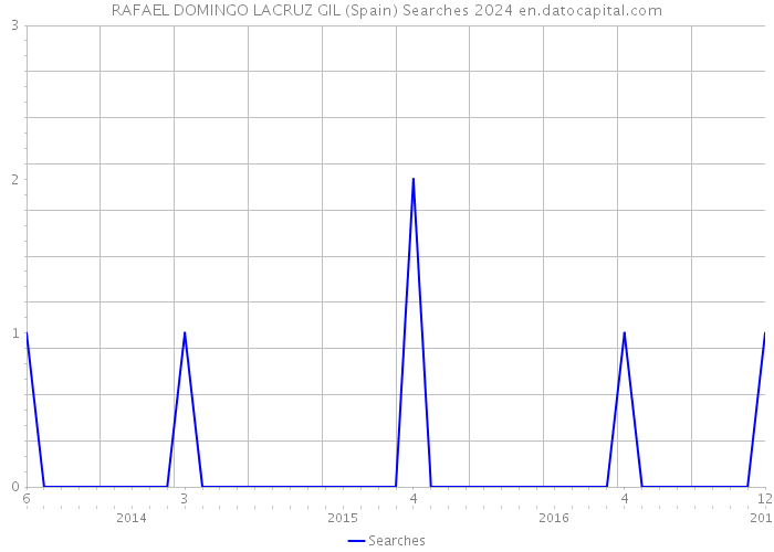 RAFAEL DOMINGO LACRUZ GIL (Spain) Searches 2024 