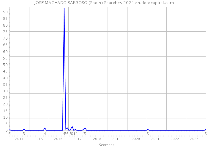 JOSE MACHADO BARROSO (Spain) Searches 2024 