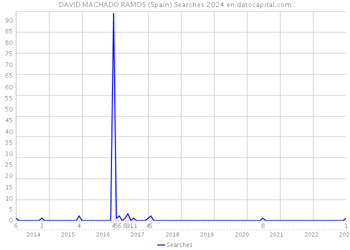 DAVID MACHADO RAMOS (Spain) Searches 2024 