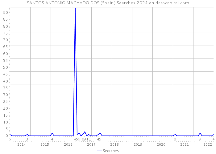 SANTOS ANTONIO MACHADO DOS (Spain) Searches 2024 
